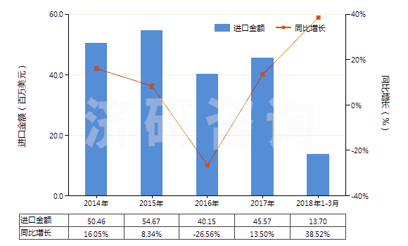 2014-2018年3月中國硫酸、發(fā)煙硫酸(HS28070000)進口總額及增速統(tǒng)計